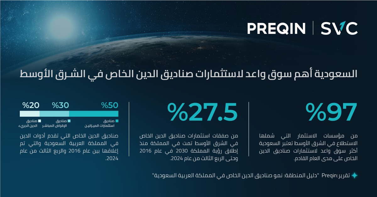 السعودية أهم سوق واعد لاستثمارات صناديق الدين الخاص في الشرق الأوسط .. بحسب 97% من مؤسسات الاستثمار في المنطقة